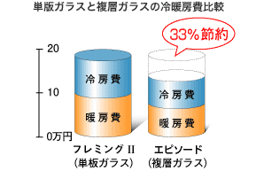 図：単版ガラスと複層ガラスの冷暖房費比較