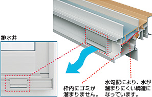 図：独自の下枠構造で高い水密性を実現